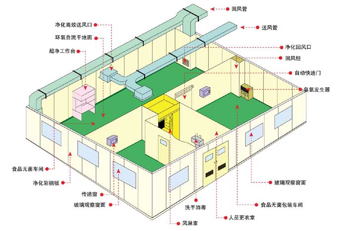 潔凈工程布局圖