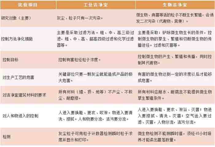 工業潔凈室與生物潔凈室區別見表
