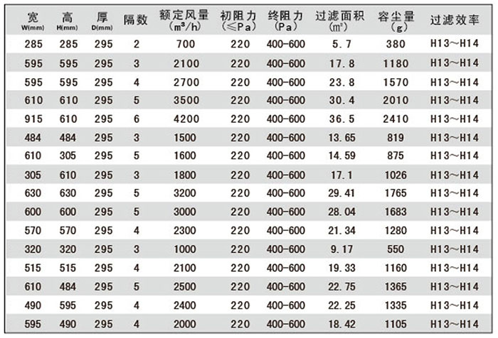 組合式高效過濾器常用規格尺寸及其它參數